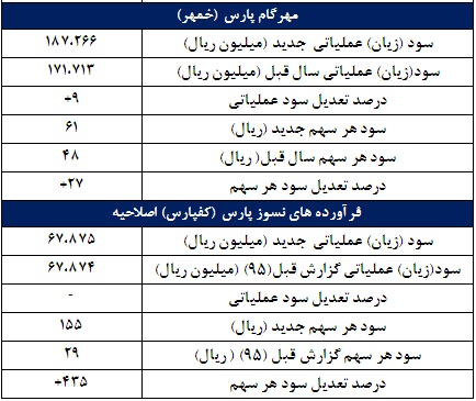 گزارش جدید 5 شرکت روی کدال آمد