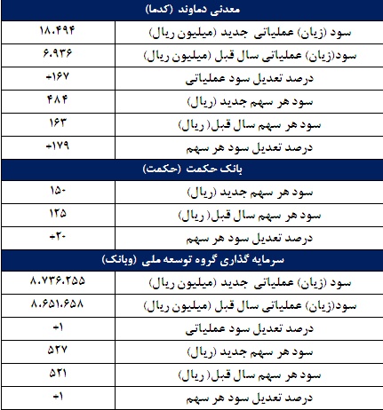 گزارش جدید 5 شرکت روی کدال آمد