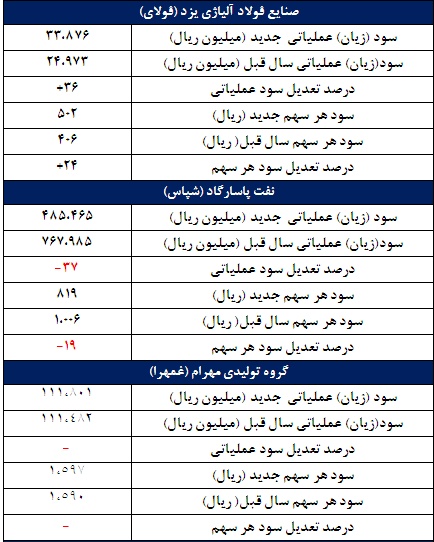 4 گزارش جدید از کدال