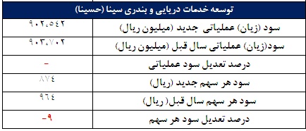 4 گزارش جدید از کدال