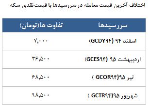 معامله 13977 قرارداد در رینگ طلایی بورس کالا