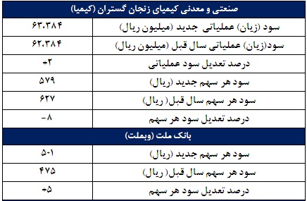 2 'گزارش جدید از کدال