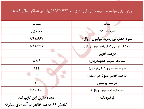 دلایل تعدیل منفی 4 درصدی 