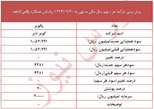 پوشش 20 درصدی 