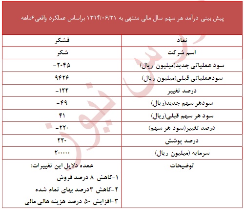 تعدیل منفی در این نماد قندی