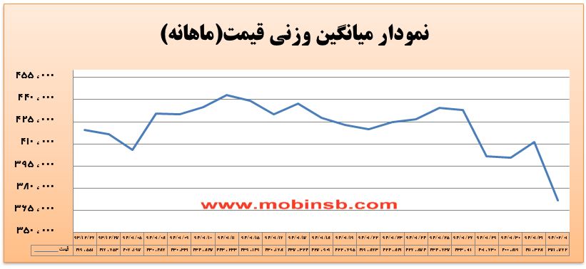 آمار و گزارش معاملات برق در بورس انرژی در تاریخ 94.02.01 آمار و گزارش معاملات برق در بورس انرژی در تاریخ 94.02.01