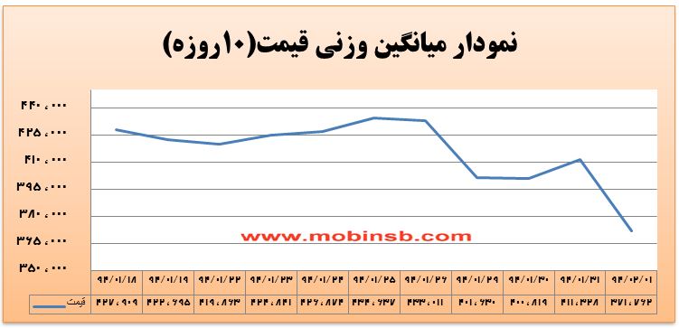 آمار و گزارش معاملات برق در بورس انرژی در تاریخ 94.02.01 آمار و گزارش معاملات برق در بورس انرژی در تاریخ 94.02.01