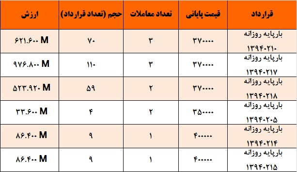 آمار و گزارش معاملات برق در بورس انرژی در تاریخ 94.02.01 آمار و گزارش معاملات برق در بورس انرژی در تاریخ 94.02.01
