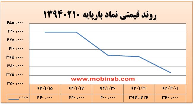 آمار و گزارش معاملات برق در بورس انرژی در تاریخ 94.02.01 آمار و گزارش معاملات برق در بورس انرژی در تاریخ 94.02.01