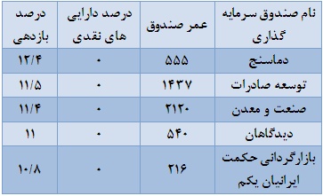 تحقق بازدهی مثبت توسط اغلب صندوق ها