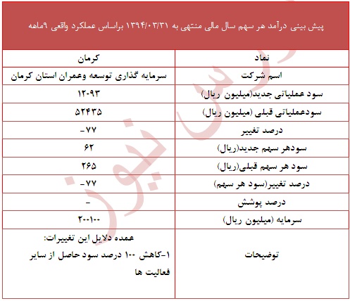 تعدیل منفی 70 درصدی در این نماد