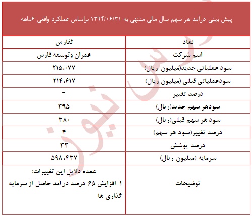 پوشش 33 درصدی 