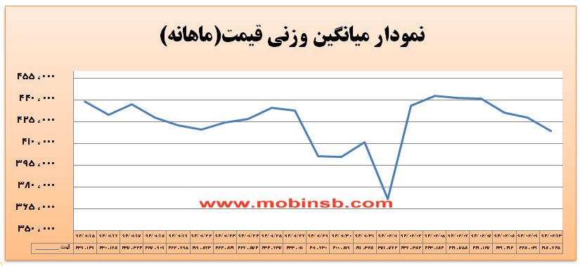 آمار و گزارش معاملات برق در بورس انرژی در تاریخ 94.02.13