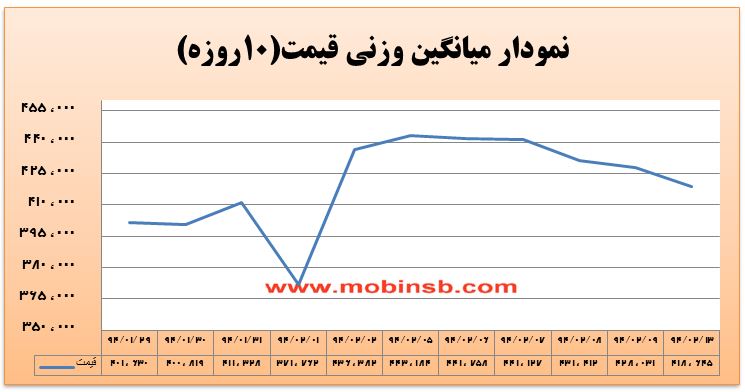 آمار و گزارش معاملات برق در بورس انرژی در تاریخ 94.02.13