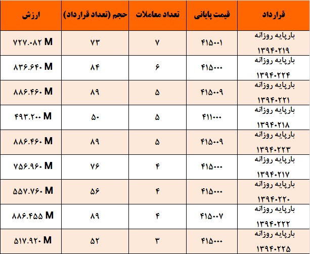 آمار و گزارش معاملات برق در بورس انرژی در تاریخ 94.02.13