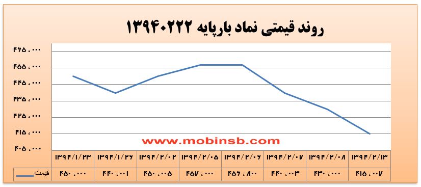 آمار و گزارش معاملات برق در بورس انرژی در تاریخ 94.02.13