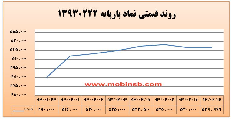 آمار و گزارش معاملات برق در بورس انرژی در تاریخ 94.02.13