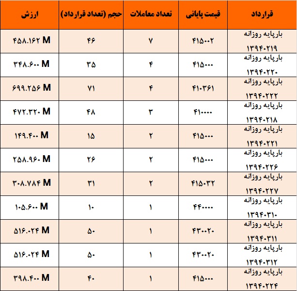 آمار و گزارش معاملات برق در بورس انرژی در تاریخ 94.02.14 آمار و گزارش معاملات برق در بورس انرژی در تاریخ 94.02.14