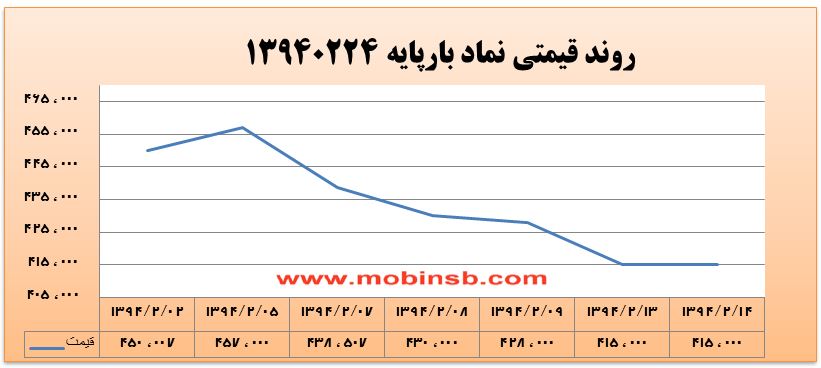 آمار و گزارش معاملات برق در بورس انرژی در تاریخ 94.02.14 آمار و گزارش معاملات برق در بورس انرژی در تاریخ 94.02.14