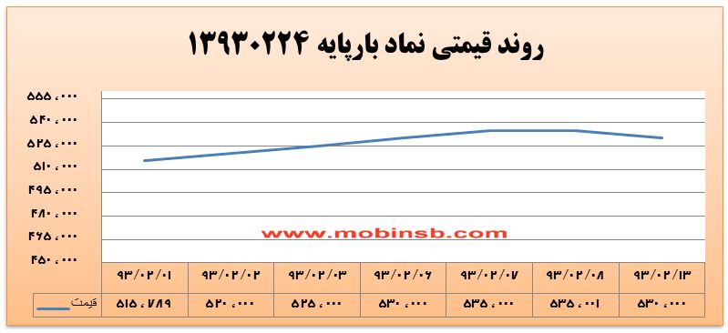 آمار و گزارش معاملات برق در بورس انرژی در تاریخ 94.02.14