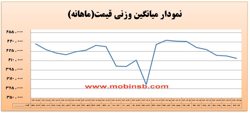 آمار و گزارش معاملات برق در بورس انرژی در تاریخ 94.02.15