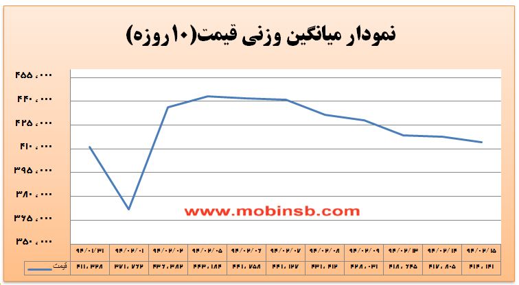 آمار و گزارش معاملات برق در بورس انرژی در تاریخ 94.02.15