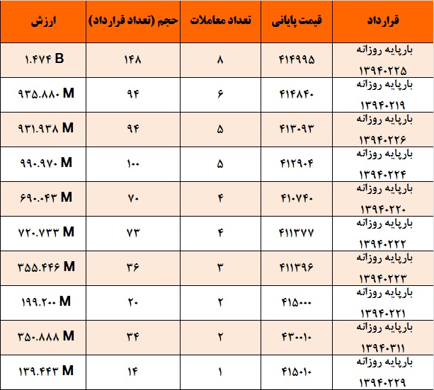 آمار و گزارش معاملات برق در بورس انرژی در تاریخ 94.02.15