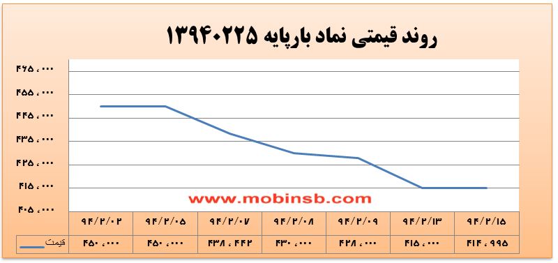 آمار و گزارش معاملات برق در بورس انرژی در تاریخ 94.02.15