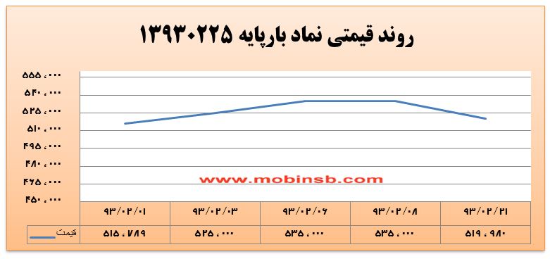 آمار و گزارش معاملات برق در بورس انرژی در تاریخ 94.02.15