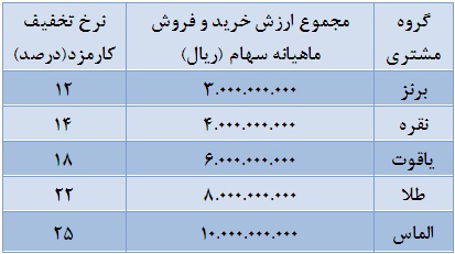 تخفیف کارمزد برای معاملات آنلاین تخفیف کارمزد برای معاملات آنلاین