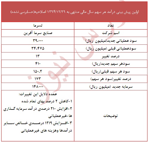 روند سود آوری 