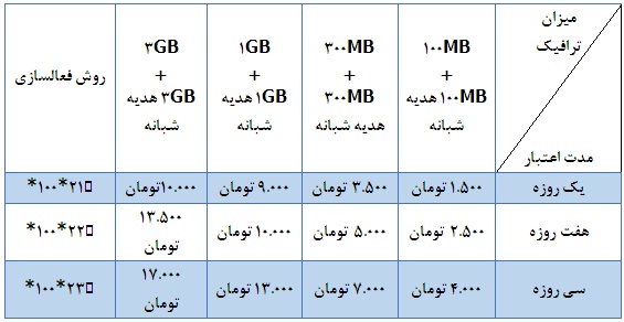 بسته های جدید نوترینو با حجم دو برابر