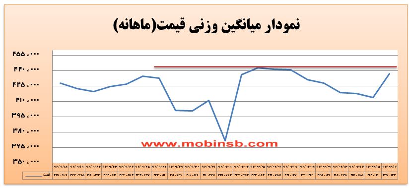 آمار و گزارش معاملات برق در بورس انرژی در تاریخ 94.02.16
