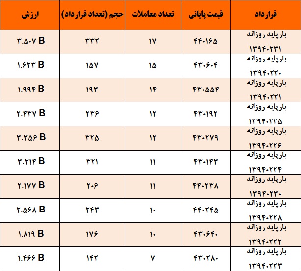 آمار و گزارش معاملات برق در بورس انرژی در تاریخ 94.02.16