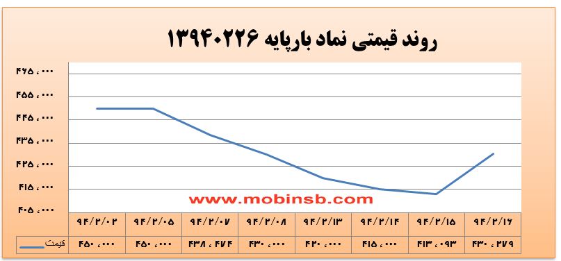آمار و گزارش معاملات برق در بورس انرژی در تاریخ 94.02.16