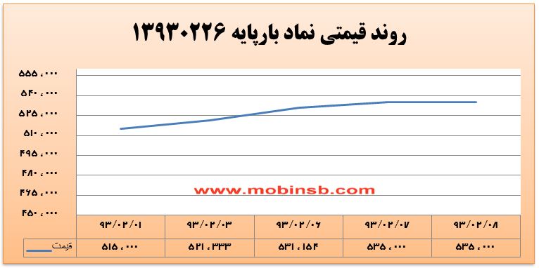 آمار و گزارش معاملات برق در بورس انرژی در تاریخ 94.02.16