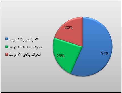 گزارش عملکرد واحد تحقیق و مطالعات در سال 93