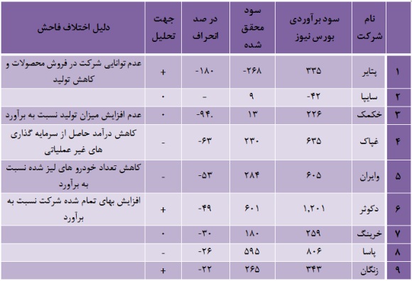 گزارش عملکرد واحد تحقیق و مطالعات در سال 93