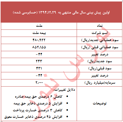 دلیل تعدیل 44 درصدی 