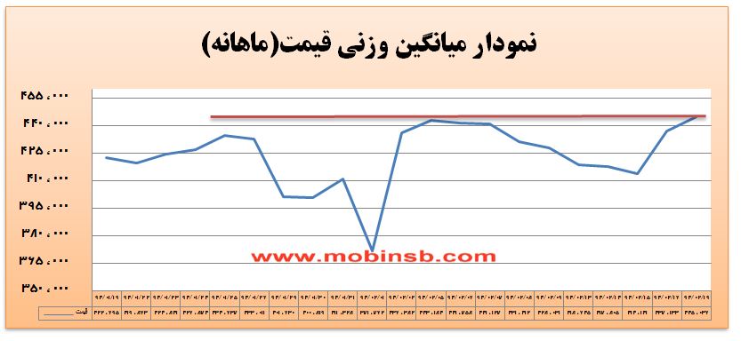 آمار و گزارش معاملات برق در بورس انرژی در تاریخ 94.02.19