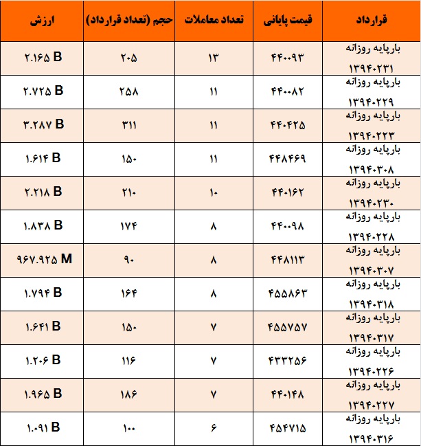 آمار و گزارش معاملات برق در بورس انرژی در تاریخ 94.02.19