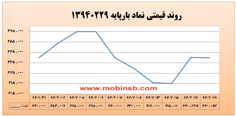 آمار و گزارش معاملات برق در بورس انرژی در تاریخ 94.02.19