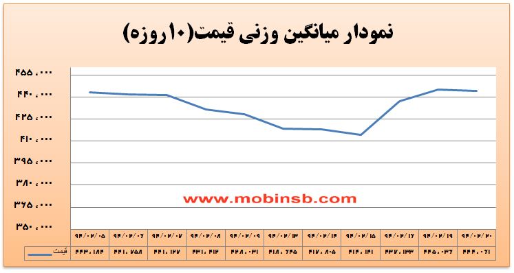 گزارش بازار: گزارش بازار:
