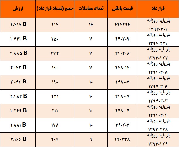 گزارش بازار: