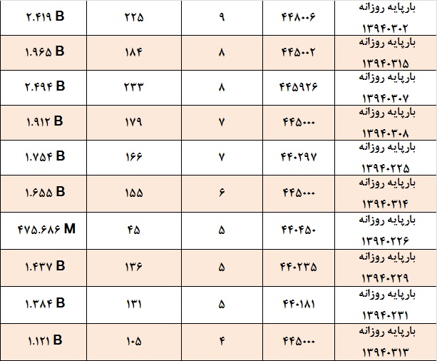 گزارش بازار:
