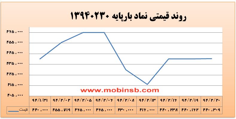 گزارش بازار: