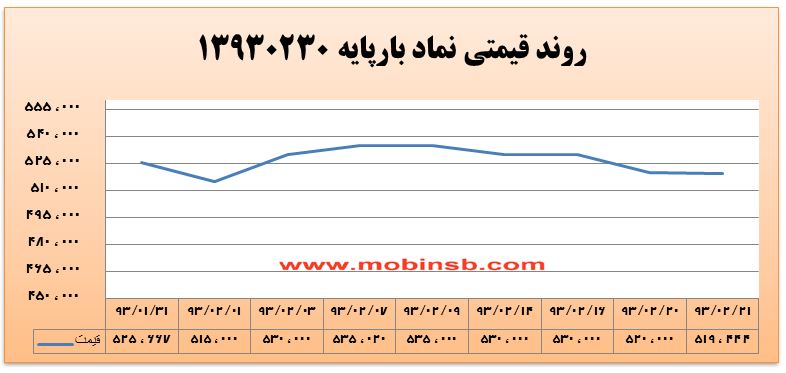گزارش بازار: