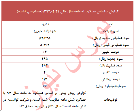 پوشش 113 درصدی 