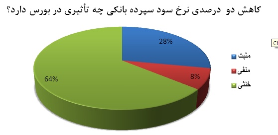 عدم تأثیر کاهش نرخ سود سپرده بانکی در رونق بازار سرمایه