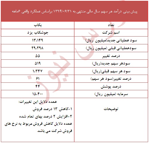 تعدیل منفی 61 درصدی در این نماد